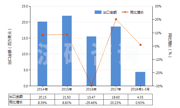 2014-2018年3月中國定型劑(HS33053000)出口總額及增速統(tǒng)計(jì)